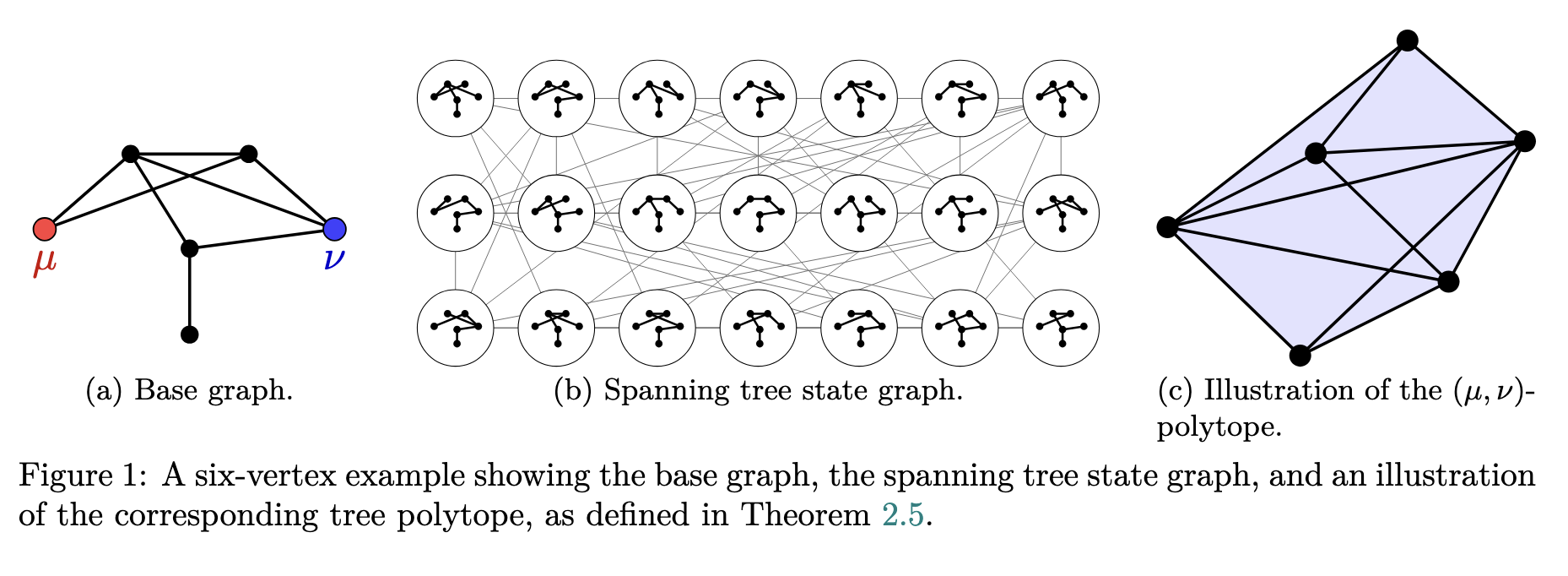 State graph and tree polytope